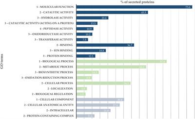 Comparative Analysis of Bursaphelenchus xylophilus Secretome Under Pinus pinaster and P. pinea Stimuli